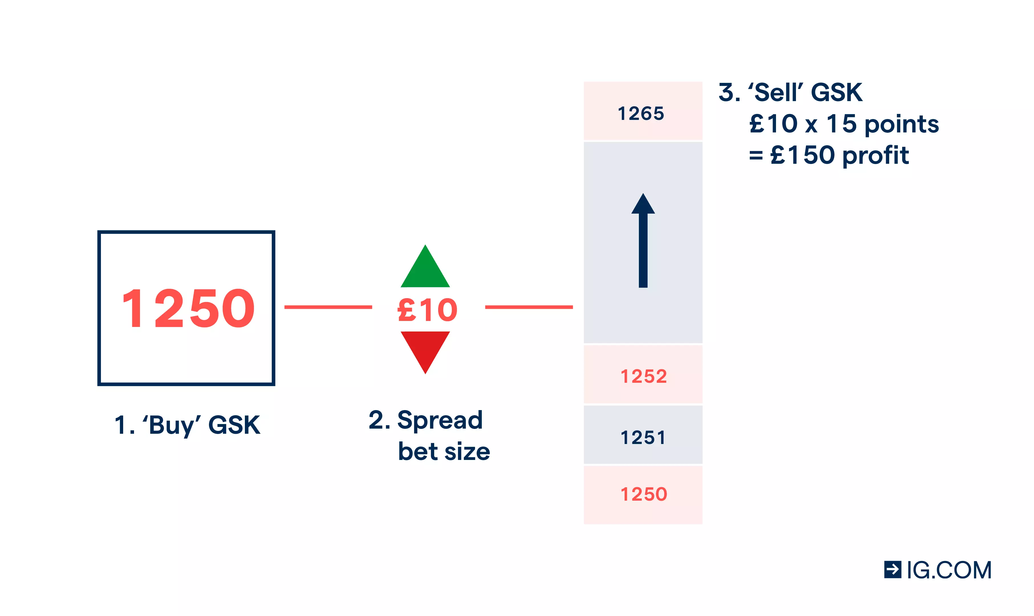 Trading online in the UK: spread betting